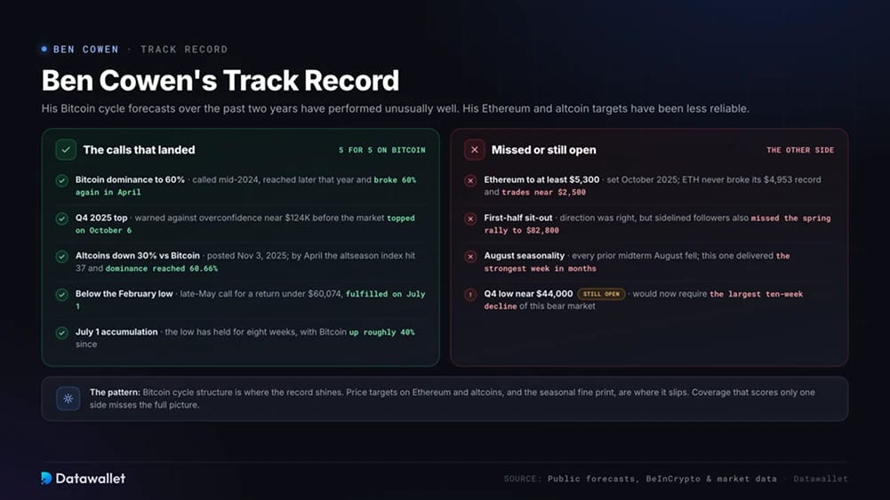 Ben Cowen's Track Record