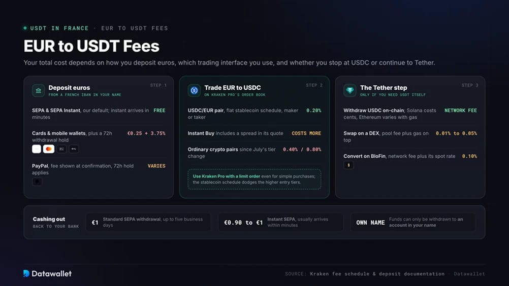 EUR to USDT Fees