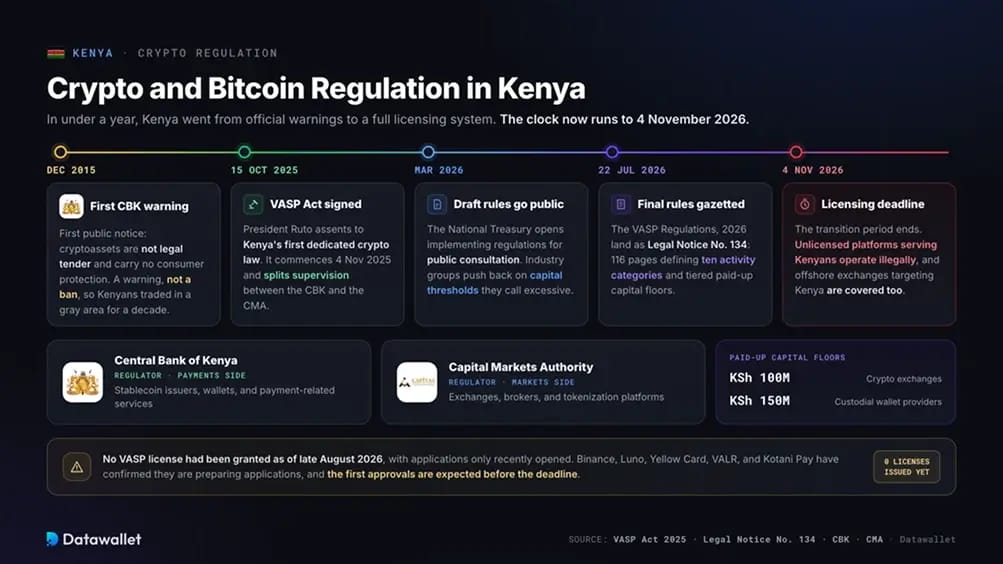 Regolamentazione delle crypto in Kenya.