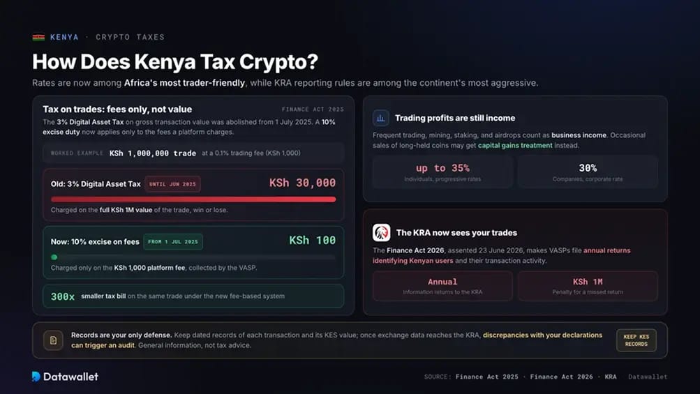 Tassazione crypto in Kenya.