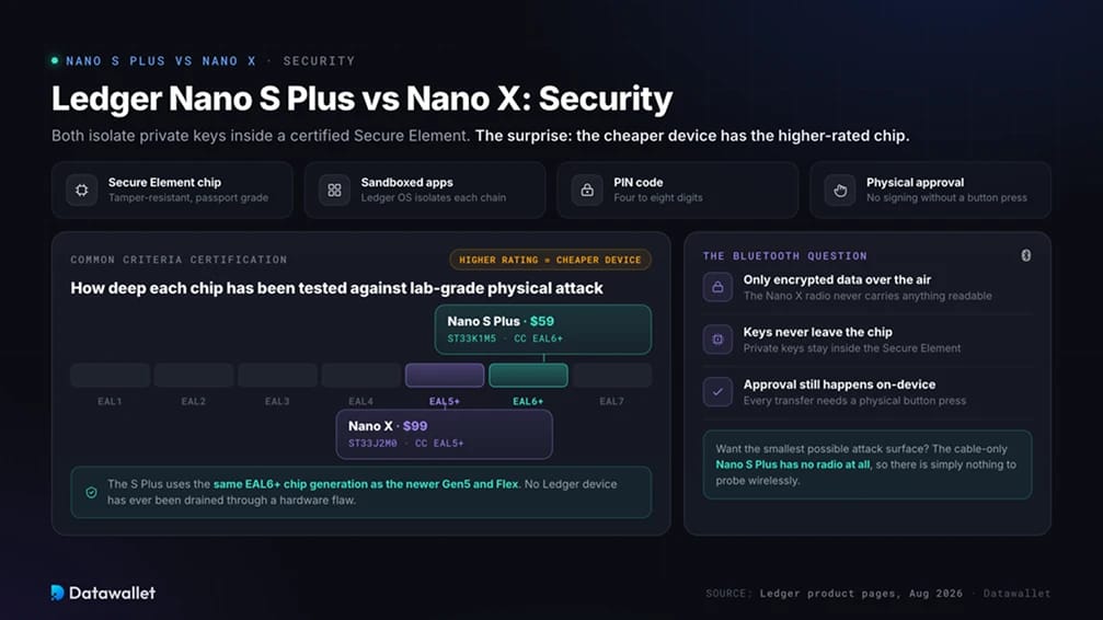 Ledger Nano S Plus vs Nano X : Sécurité