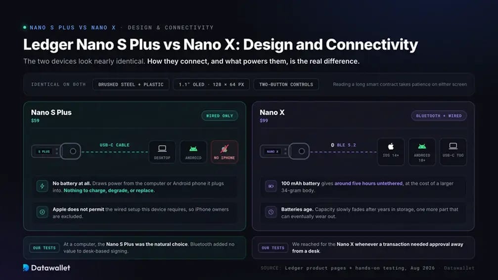 Ledger Nano S Plus vs Nano X : Design et connectivité.