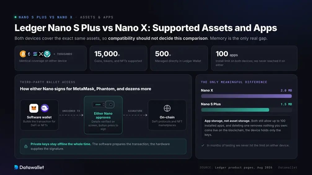 Ledger Nano S Plus vs Nano X : Actifs et applications pris en charge.