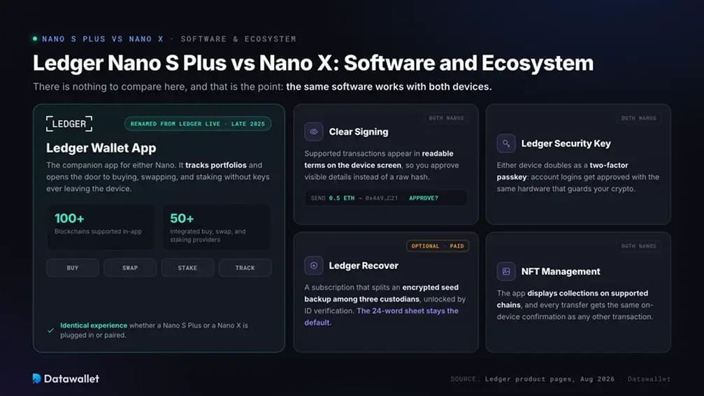 Ledger Nano S Plus vs Nano X : Logiciel et écosystème.