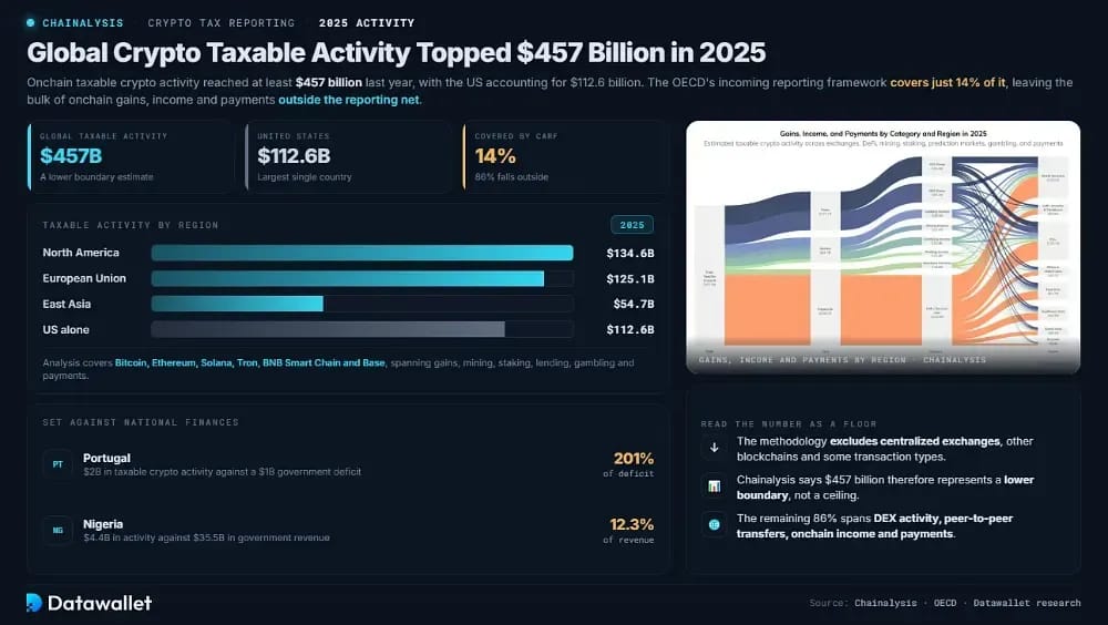 Global Crypto Taxable Activity Topped $457 Billion in 2025