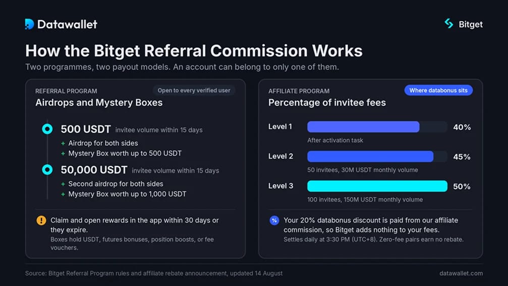 Comment fonctionne la commission de parrainage de Bitget