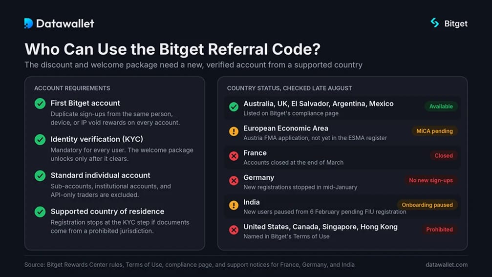 Qui peut utiliser le code de parrainage Bitget ?