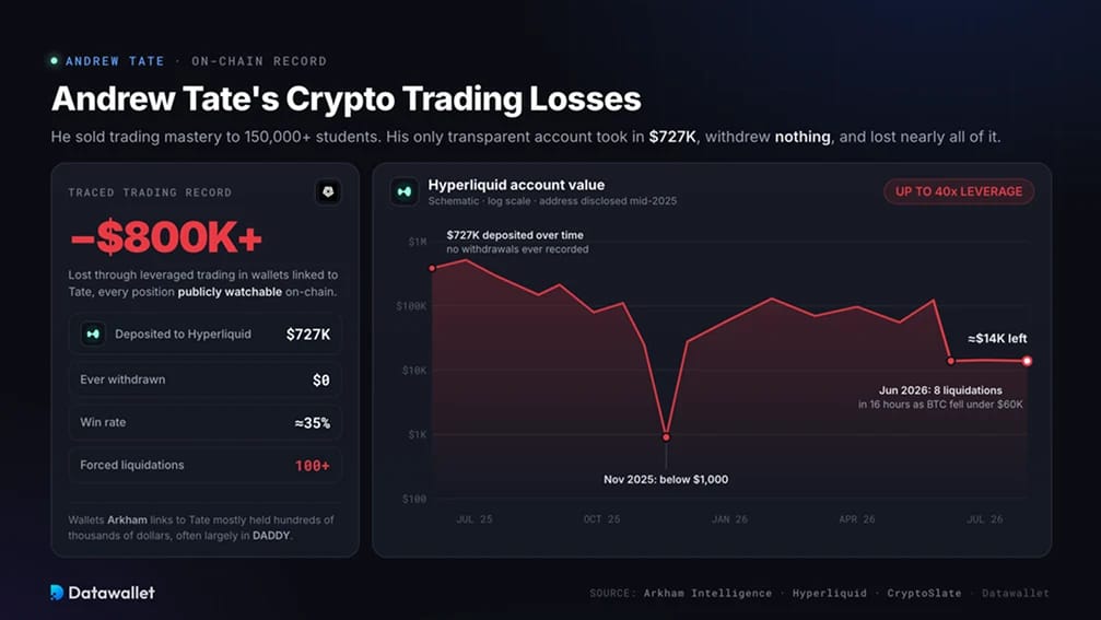 Pérdidas de trading de criptomonedas de Andrew Tate.
