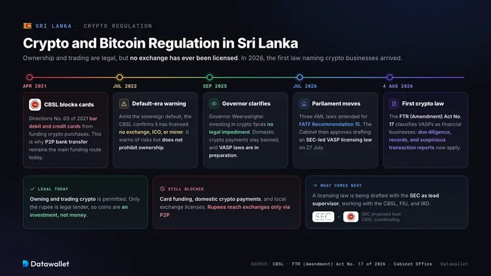 Régulation des cryptomonnaies et du Bitcoin au Sri Lanka.