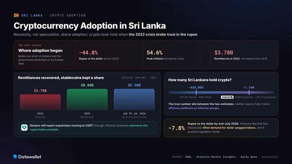 L'adoption des cryptomonnaies au Sri Lanka