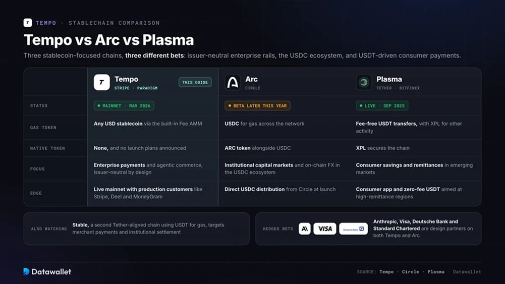 Tempo vs Arc vs Plasma