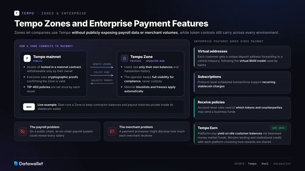 Tempo Zones and Enterprise Payment Features