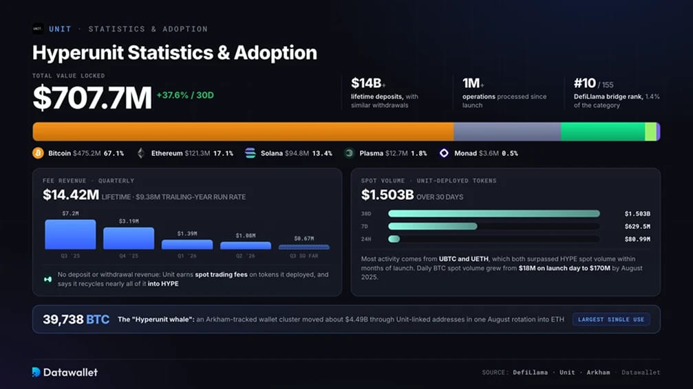 Hyperunit-Statistiken & Adoption