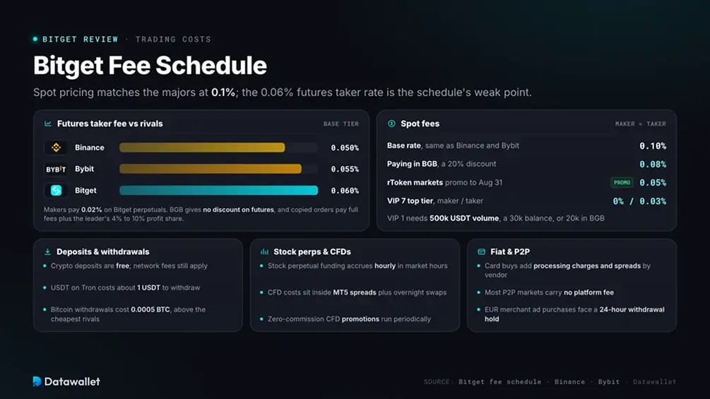 Bitget 费用表