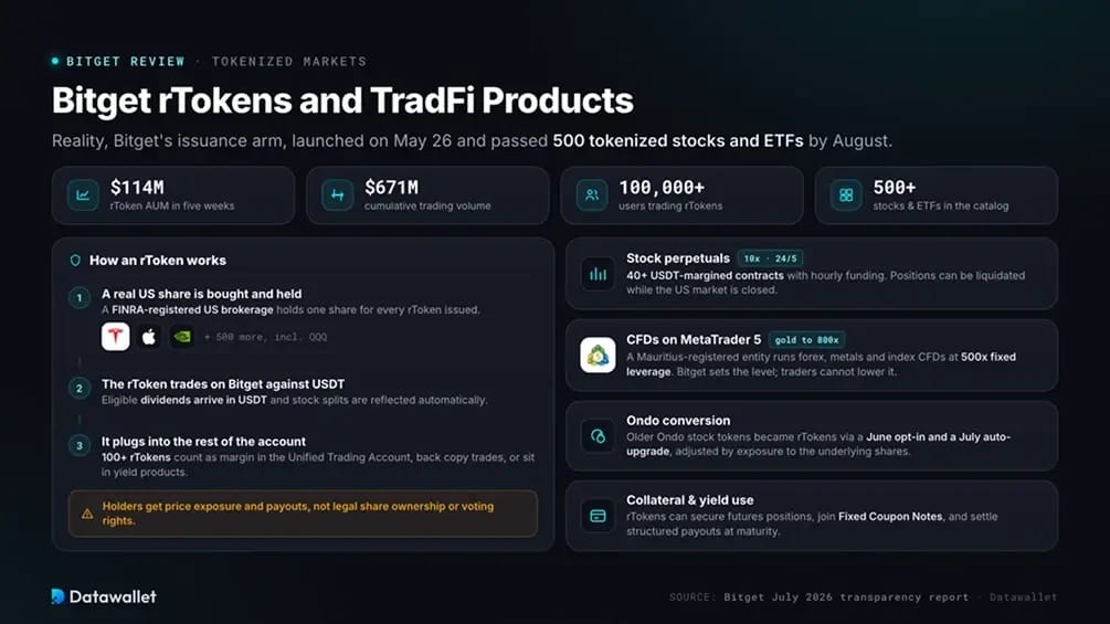 Bitget rTokens 与 TradFi 产品