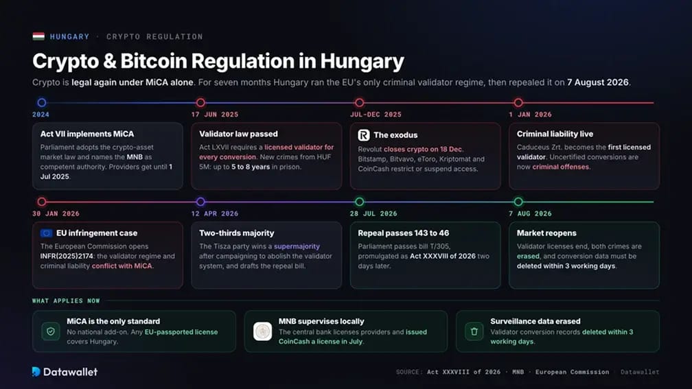 Crypto and Bitcoin Regulation in Hungary.