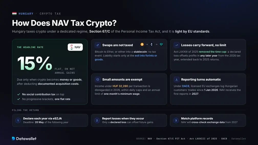 Crypto Tax Hungary.