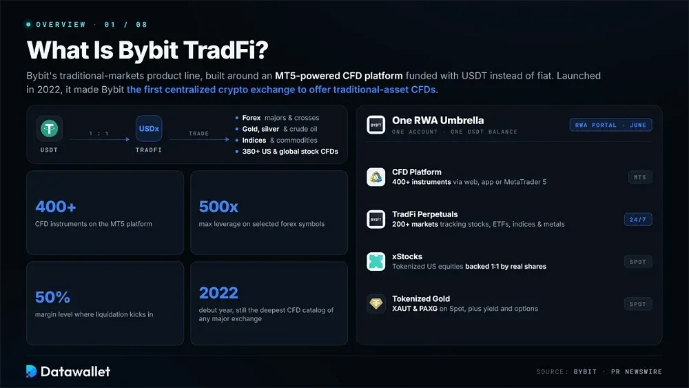 What is Bybit TradFi