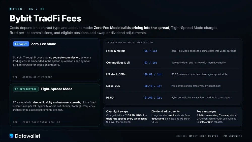 Bybit TradFi Fees