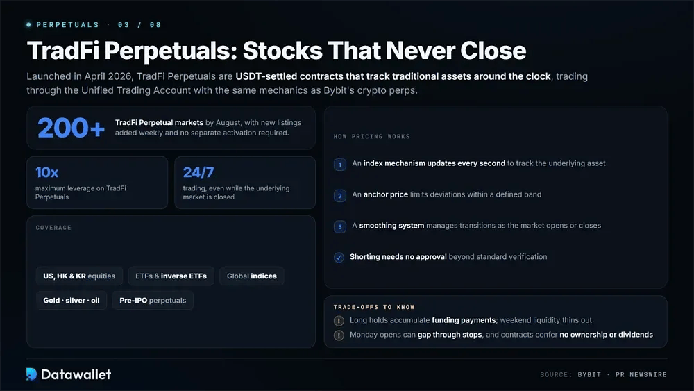 Bybit TradFi Perpetuals