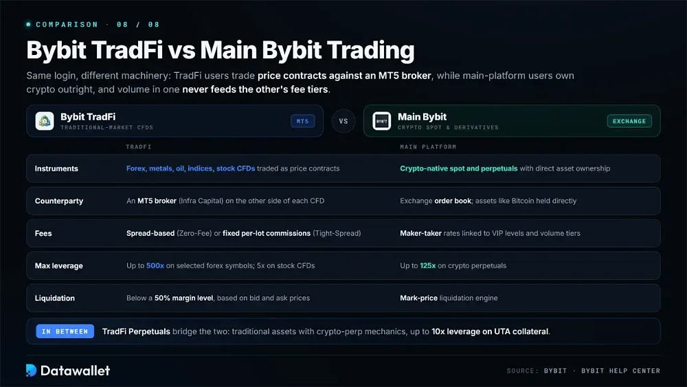 Bybit TradFi vs Main Bybit Trading