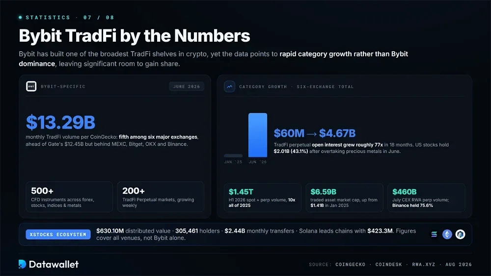Bybit TradFi Statistics & Adoption