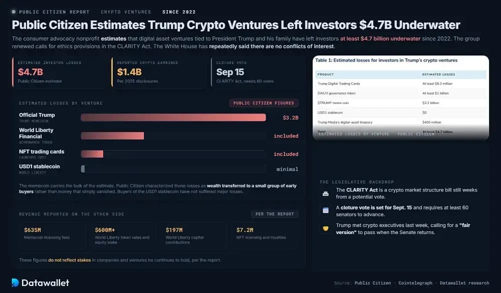 Public Citizen Estimates Trump Crypto Ventures Left Investors $4.7B Underwater