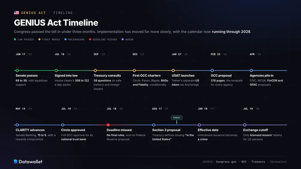 GENIUS Act Timeline