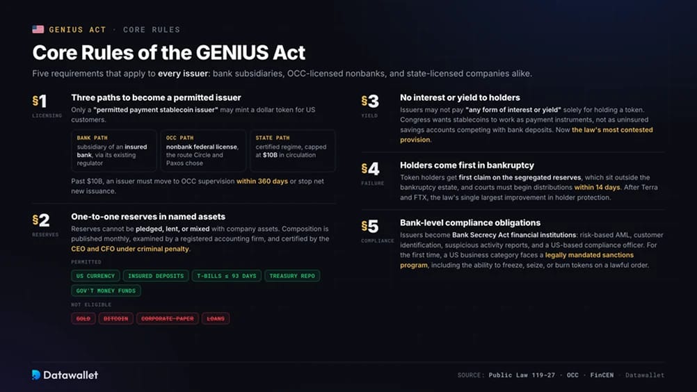 Core Rules of the GENIUS Act