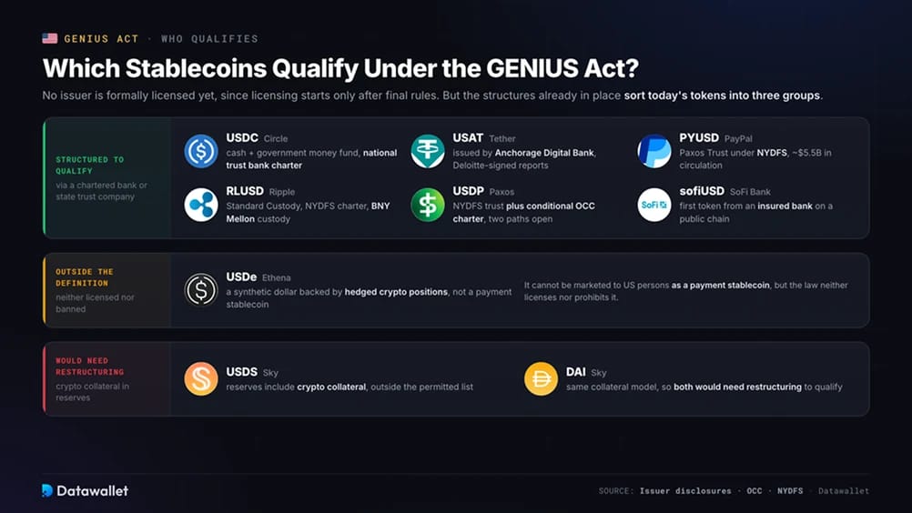 Which Stablecoins Qualify Under the GENIUS Act?