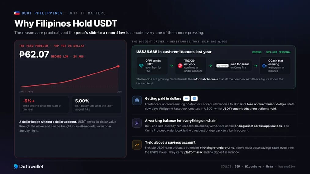 Por qué los filipinos guardan USDT