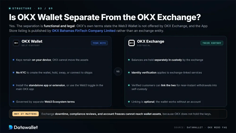 Is OKX Wallet Separate From the OKX Exchange