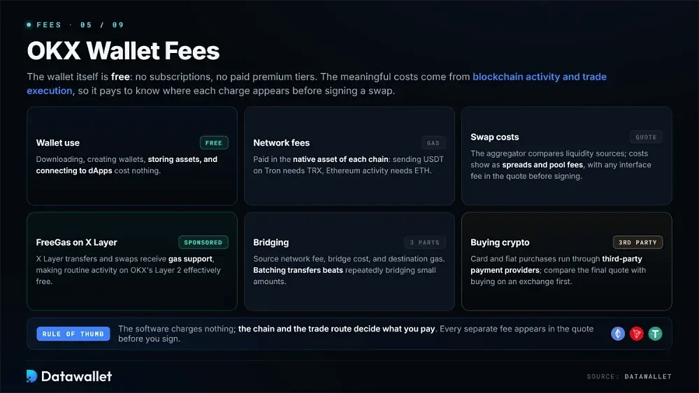 OKX Wallet Fees