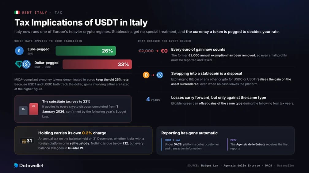Steuerliche Auswirkungen von USDT in Italien
