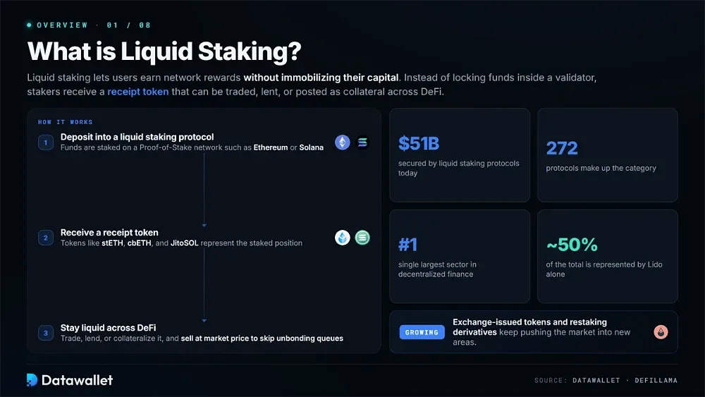 What is Liquid Staking
