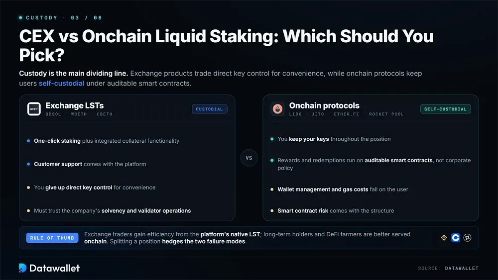 CEX vs Onchain Liquid Staking