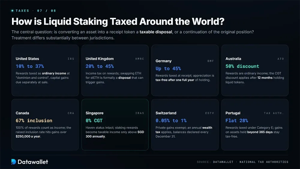 How is Liquid Staking Taxed Around the World