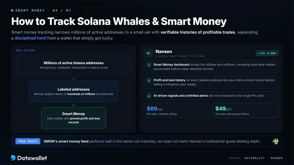 Cómo rastrear ballenas y Smart Money en Solana
