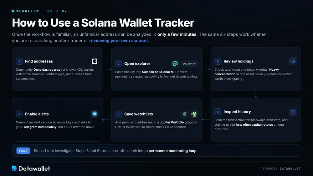 Cómo utilizar un rastreador de wallet de Solana