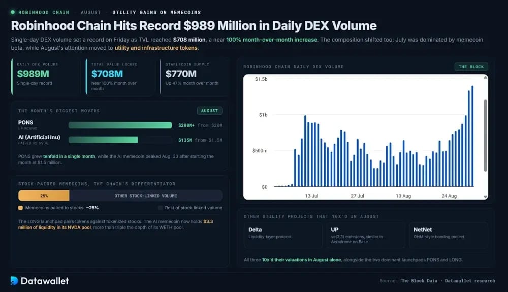 Robinhood Chain Hits Record $989 Million in Daily DEX Volume