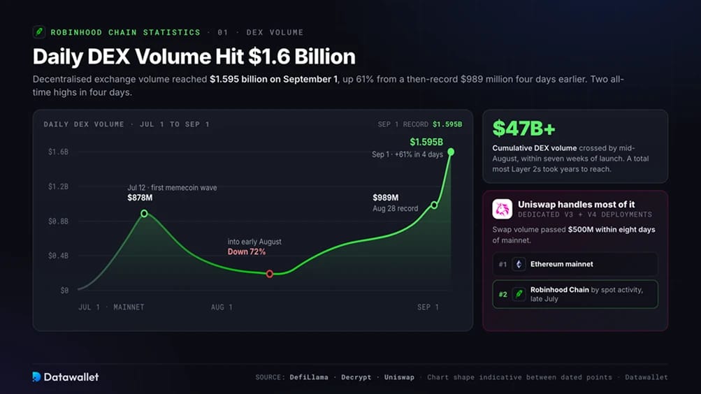 1. حجم تداول DEX اليومي بلغ 1.6 مليار دولار