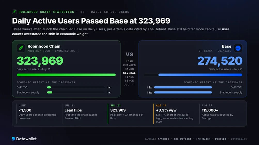 المستخدمون النشطون يومياً تجاوزوا شبكة Base ليصلوا إلى 323,969 مستخدماً