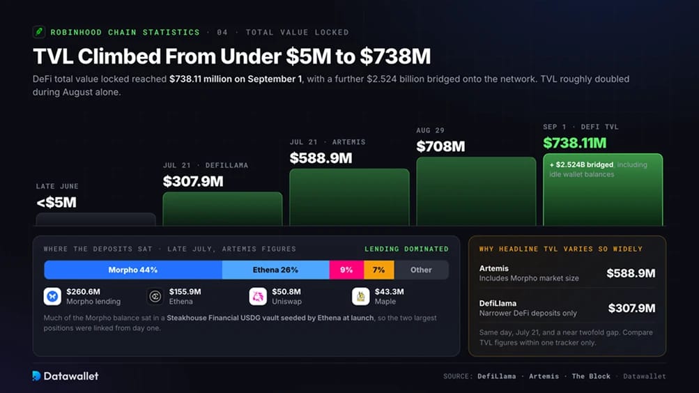 ارتفع إجمالي القيمة الم قفلة (TVL) من أقل من 5 ملايين دولار إلى 738 مليون دولار