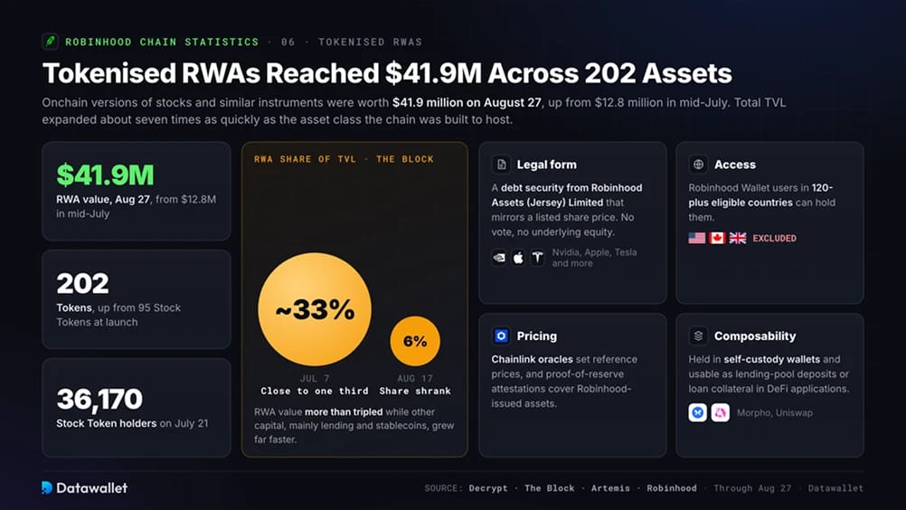 بلغت الأصول الحقيقية المرمزة 41.9 مليون دولار عبر 202 أصل