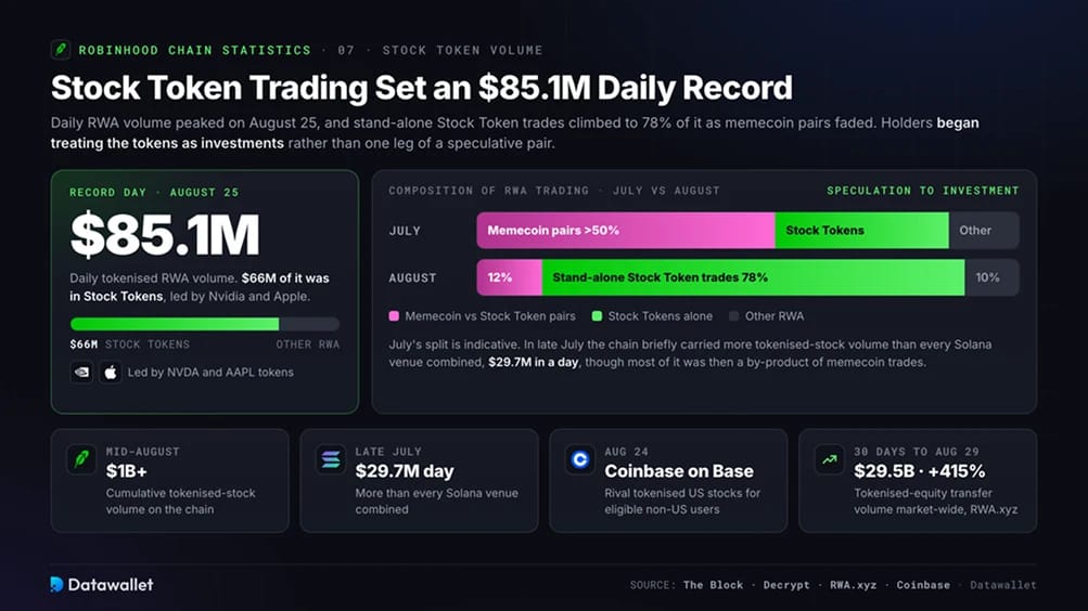 سجل تداول Stock Token رقماً قياسياً يومياً بلغ 85.1 مليون دولار