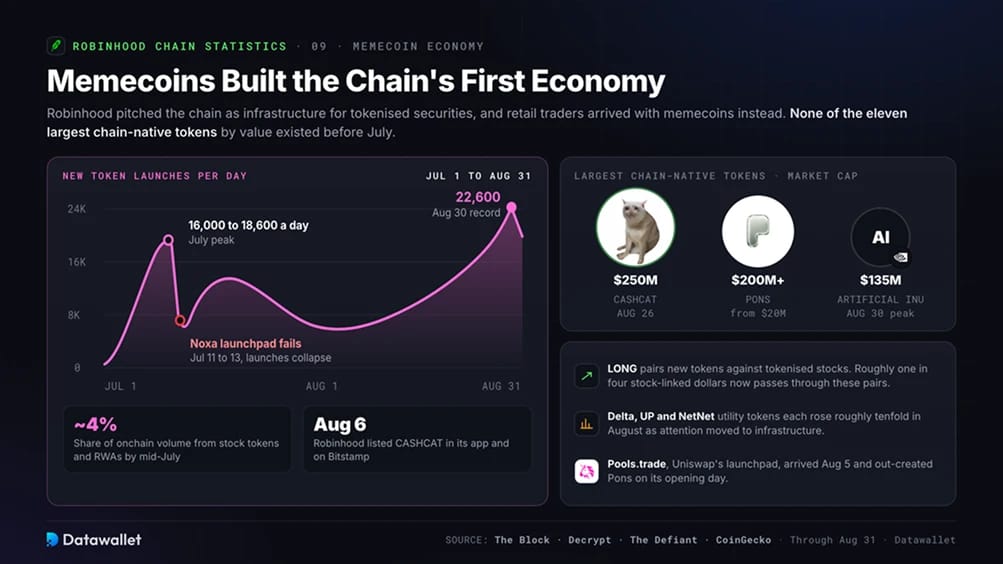 العملات الميمية تبني الاقتصاد الأول للشبكة