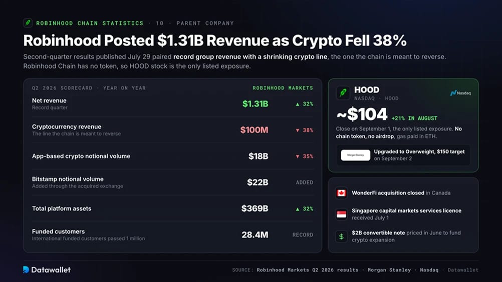 Robinhood تسجل إيرادات بقيمة 1.31 مليار دولار مع انخفاض العملات الرقمية بنسبة 38%