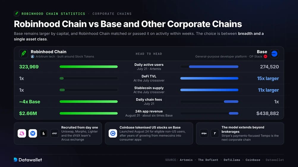 Robinhood Chain مقابل Base والشبكات المؤسسية الأخرى