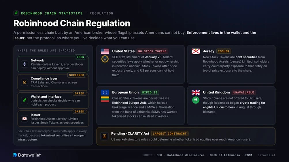 تنظيم Robinhood Chain