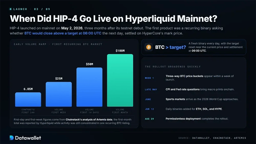HIP-4 是何时在 Hyperliquid 主网上线的